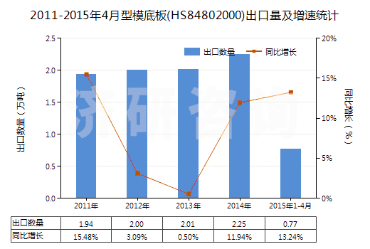 2011-2015年4月型模底板(HS84802000)出口量及增速統(tǒng)計